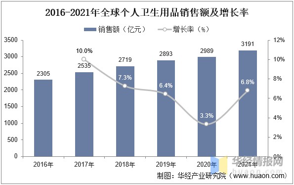 2022年中國個人衛生用品市場規模、市場結構及行業競爭格局分析